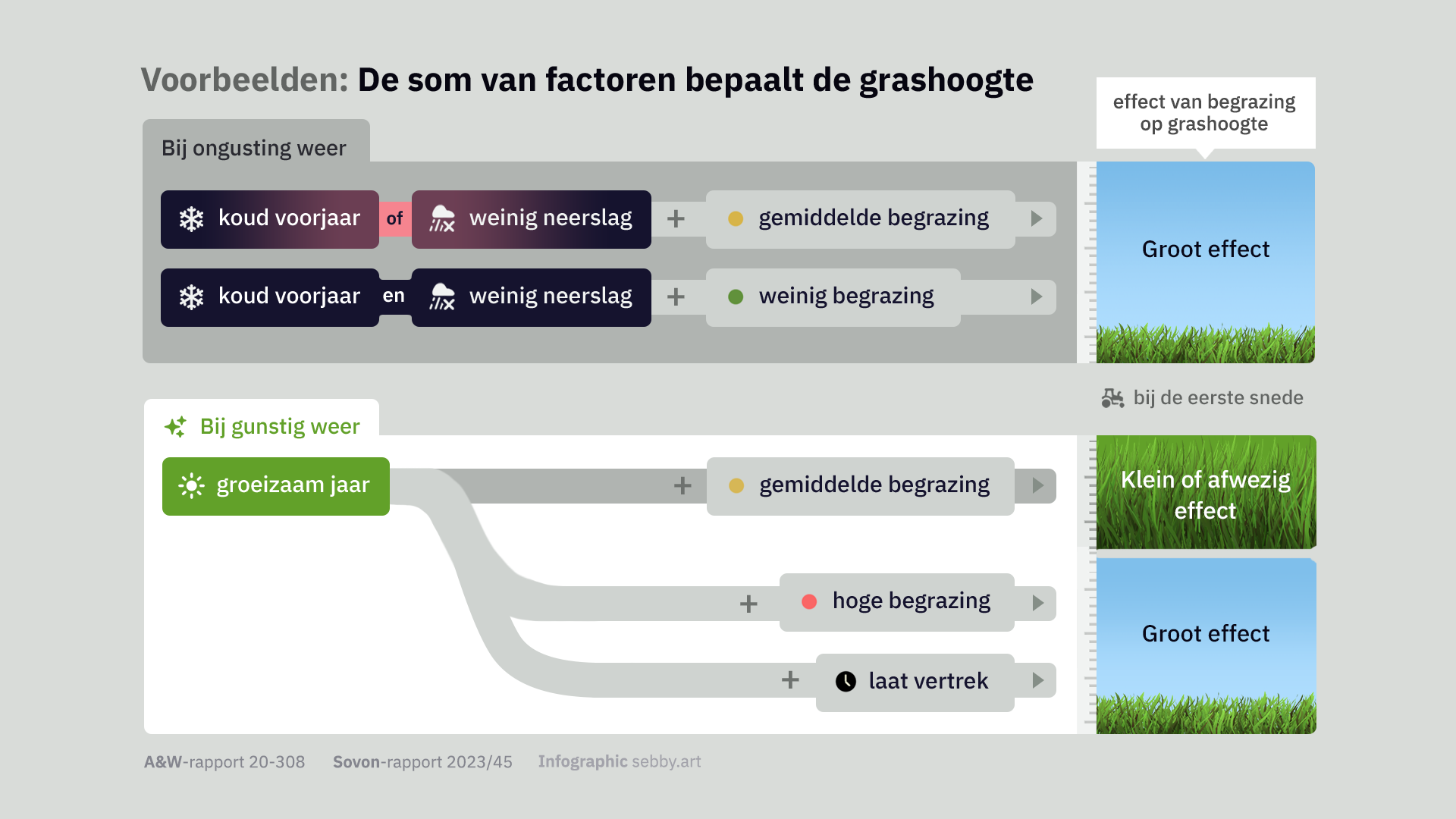 De som van factoren bepaalt de grashoogte