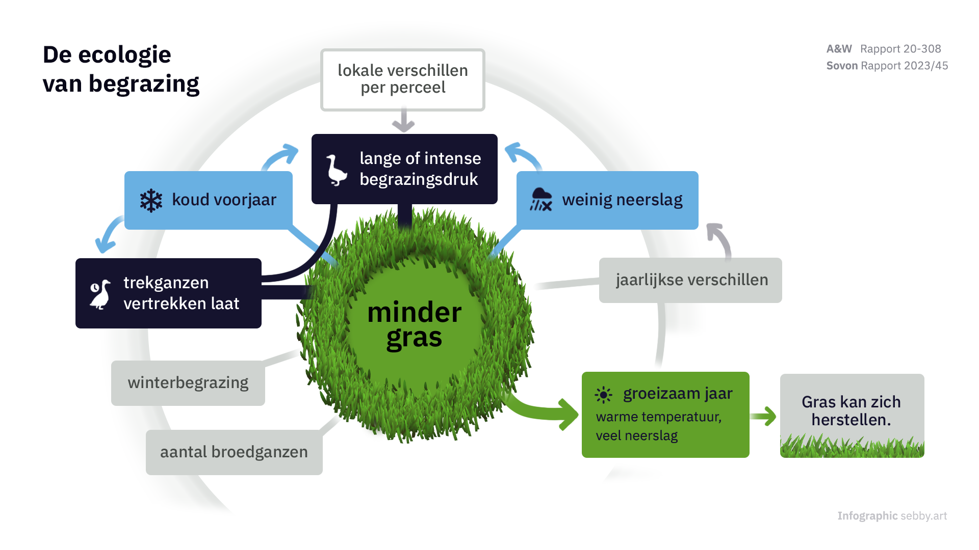 De ecologie van begrazing